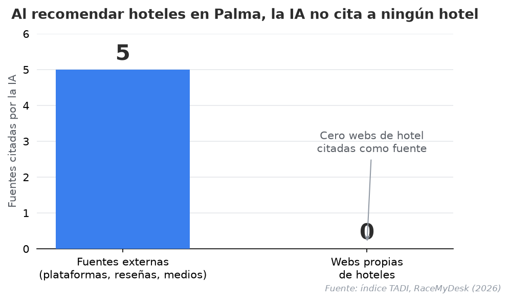 Figura 2. Fuentes que citó la IA al recomendar hoteles en Palma.