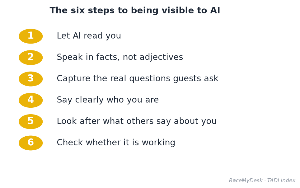 Figure 4. The six steps to improve a hotel's visibility to AI.